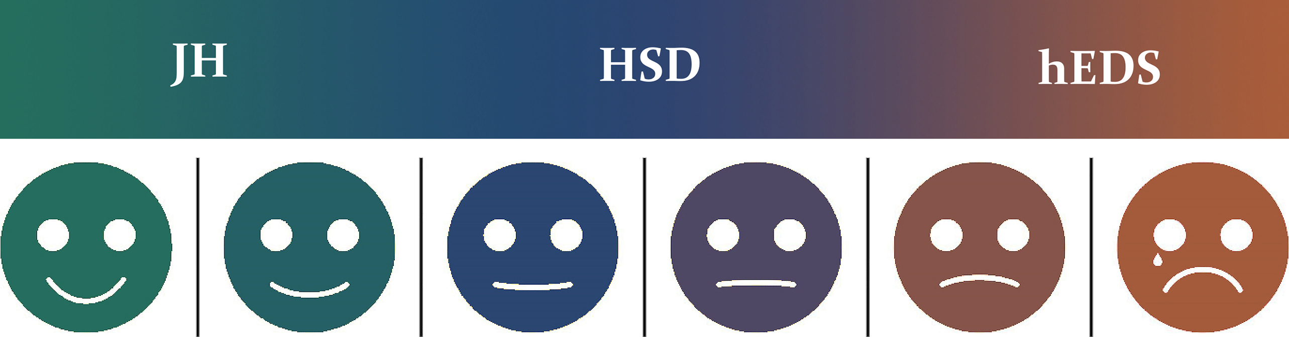 There is a spectrum of HSD severity
